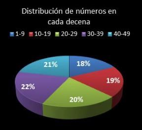 Distribucion de números en cada decena