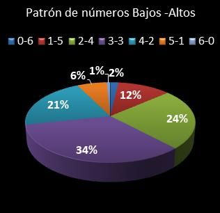 patron de numeros bajos - altos