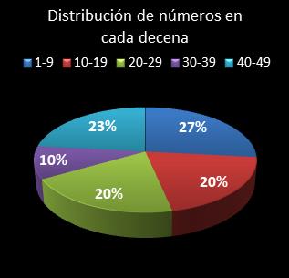 estadisticas bonoloto distribucion de numeros en cada decena