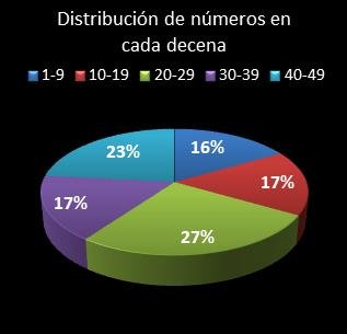 estadisticas bonoloto distribucion de numeros en cada decena