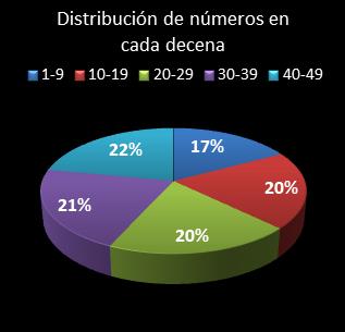 estadisticas bonoloto distribucion de numeros en cada decena