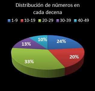 estadisticas bonoloto distribucion de numeros en cada decena