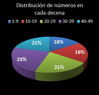 estadisticas bonoloto distribucion de numeros en cada decena