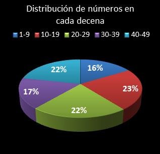estadisticas bonoloto distribucion de numeros en cada decena