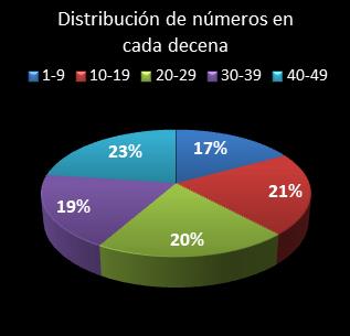 estadisticas bonoloto distribucion de numeros en cada decena
