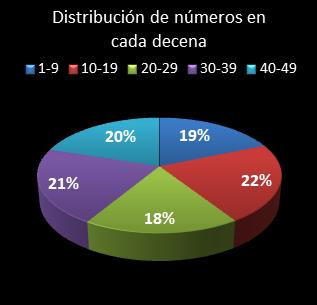 estadisticas bonoloto distribucion de numeros en cada decena