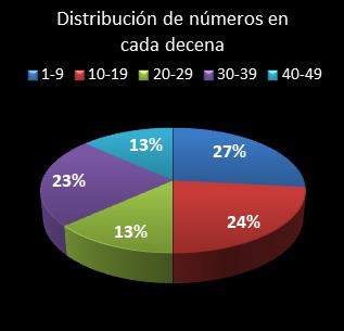 estadisticas bonoloto distribucion de numeros en cada decena