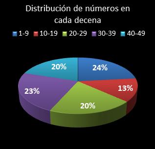estadisticas bonoloto distribucion de numeros en cada decena