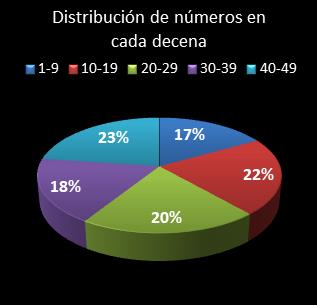 estadisticas bonoloto distribucion de numeros en cada decena