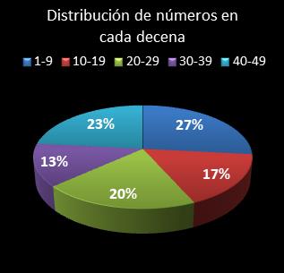 estadisticas bonoloto distribucion de numeros en cada decena