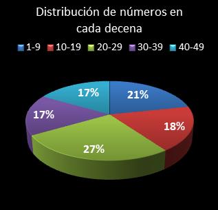 estadisticas bonoloto distribucion de numeros en cada decena