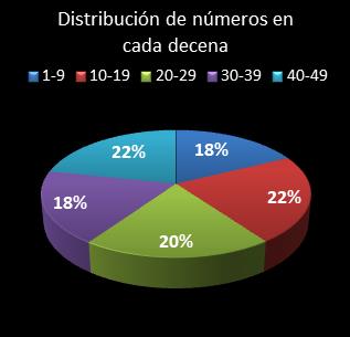 estadisticas bonoloto distribucion de numeros en cada decena