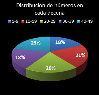 estadisticas bonoloto distribucion de numeros en cada decena