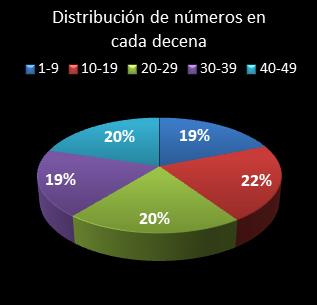 estadisticas bonoloto distribucion de numeros en cada decena