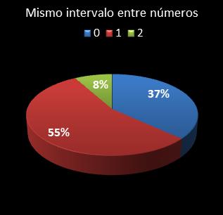 estadisticas bonoloto mismo intervalo entre n�meros