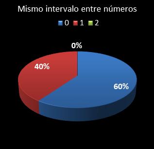 estadisticas bonoloto mismo intervalo entre n�meros