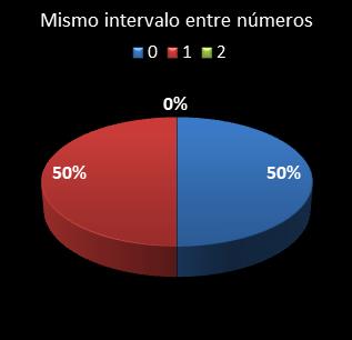 estadisticas bonoloto mismo intervalo entre n�meros