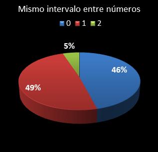 estadisticas bonoloto mismo intervalo entre n�meros