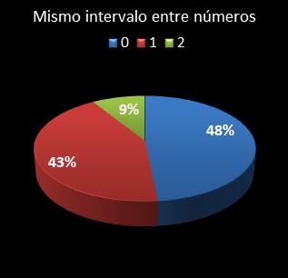 estadisticas bonoloto mismo intervalo entre n�meros