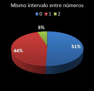 estadisticas bonoloto mismo intervalo entre n�meros