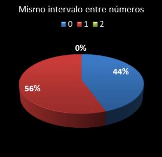 estadisticas bonoloto mismo intervalo entre n�meros