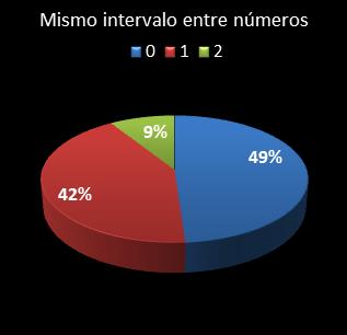 estadisticas bonoloto mismo intervalo entre n�meros