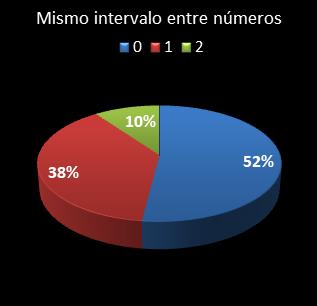 estadisticas bonoloto mismo intervalo entre n�meros