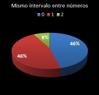 estadisticas bonoloto mismo intervalo entre n�meros