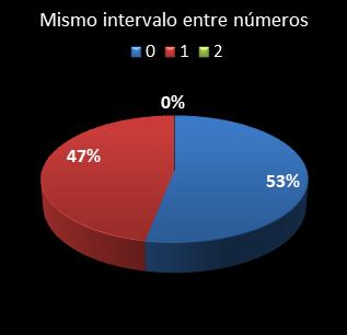 estadisticas bonoloto mismo intervalo entre n�meros