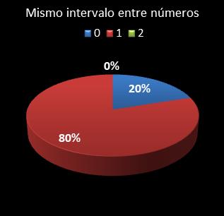 estadisticas bonoloto mismo intervalo entre n�meros