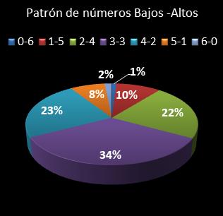 estadisticas bonoloto patron de numeros bajos- altos