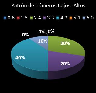 estadisticas bonoloto patron de numeros bajos- altos