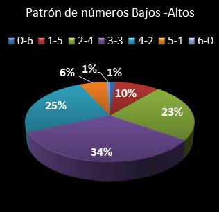 estadisticas bonoloto patron de numeros bajos- altos