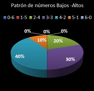 estadisticas bonoloto patron de numeros bajos- altos