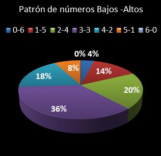 estadisticas bonoloto patron de numeros bajos- altos