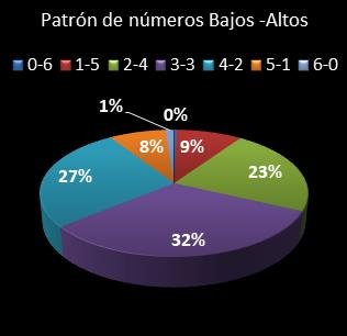estadisticas bonoloto patron de numeros bajos- altos