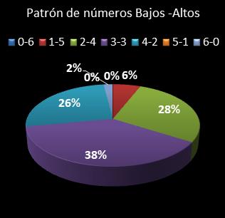 estadisticas bonoloto patron de numeros bajos- altos