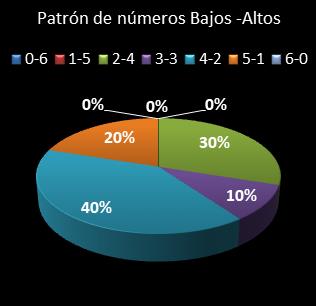 estadisticas bonoloto patron de numeros bajos- altos
