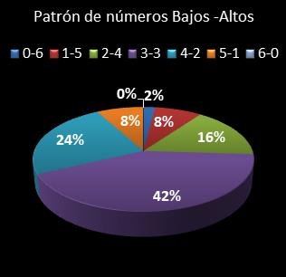 estadisticas bonoloto patron de numeros bajos- altos
