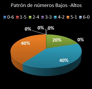 estadisticas bonoloto patron de numeros bajos- altos