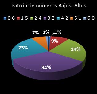 estadisticas bonoloto patron de numeros bajos- altos