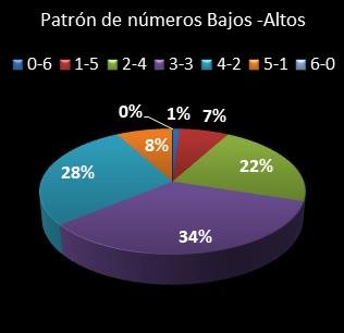estadisticas bonoloto patron de numeros bajos- altos