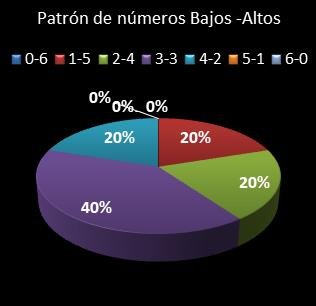 estadisticas bonoloto patron de numeros bajos- altos
