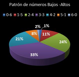 estadisticas bonoloto patron de numeros bajos- altos