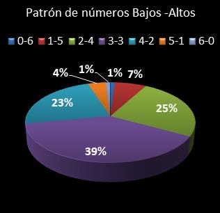 estadisticas bonoloto patron de numeros bajos- altos