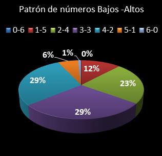 estadisticas bonoloto patron de numeros bajos- altos