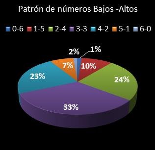 estadisticas bonoloto patron de numeros bajos- altos