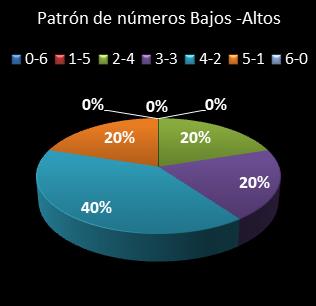 estadisticas bonoloto patron de numeros bajos- altos