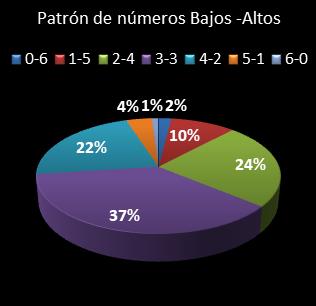 estadisticas bonoloto patron de numeros bajos- altos