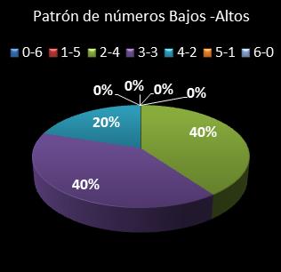 estadisticas bonoloto patron de numeros bajos- altos